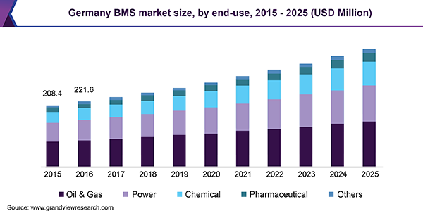 Germany BMS market size, by end-use, 2015 - 2025 (USD Million) 德国百时美施贵宝市场