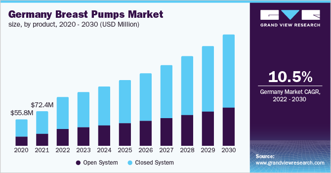 Germany breast pumps market size, by product, 2020 - 2030 (USD Million) 德国吸奶器市场规模,各产品,2020 - 2030年(百万美元)