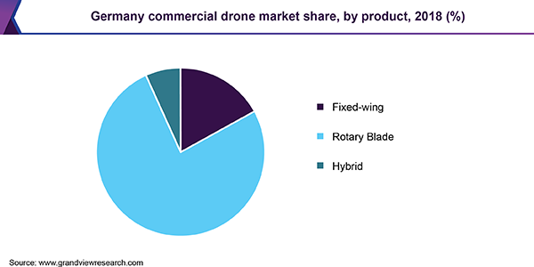 Germany commercial drone market share, by product, 2018 (%) 德国商用无人机市场