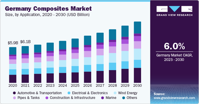 Germany composites market size, by product, 2015 - 2025 (USD Billion) 德国复合材料市场