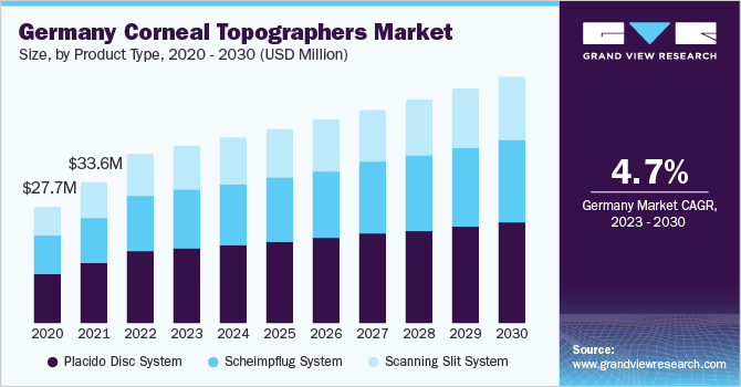 Germany corneal topographers market size, by product type, 2016 - 2027 (USD Million) 德国角膜地形仪市场