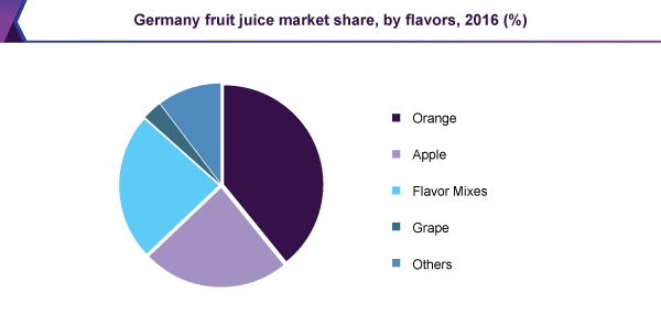 Germany fruit juice market share, by flavors, 2016 (%) 德国果汁市场