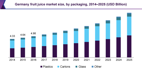 Germany fruit juice market size, by packaging, 2014-2024 (USD Million) 德国果汁市场