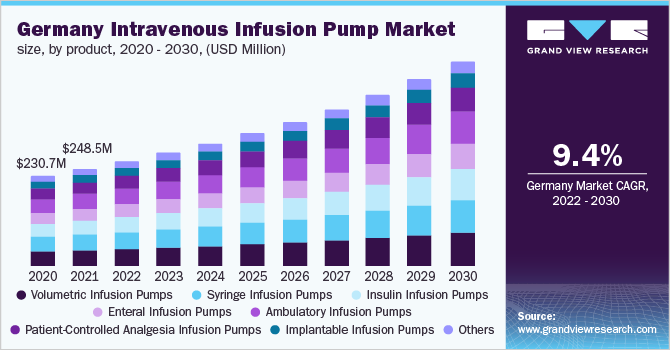Germany intravenous infusion pump market size, by product, 2020 - 2030 (USD Million) 德国静脉输液泵市场规模,各产品,2020 - 2030年(百万美元)