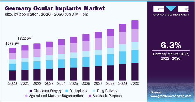 Germany ocular implants market size, by application, 2020 - 2030 (USD Million) 2020 - 2030年德国眼部植入物市场规模(万美元)