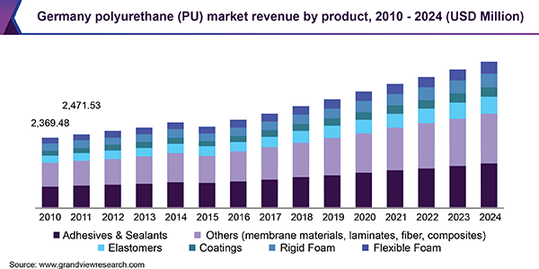 Germany polyurethane (PU) market revenue by product, 2010 - 2024 (USD Million) 德国聚氨酯(PU)市场