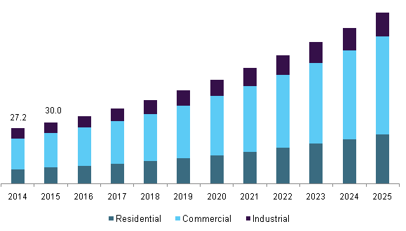 Germany PON market by application, 2014 - 2025 (USD Million) 德国在其市场规模