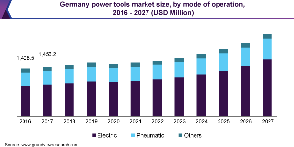 Germany power tools market size, by mode of operation, 2016 - 2027 (USD Million) 德国电动工具市场规模