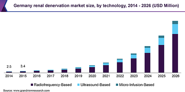 Germany renal denervation market size, by technology, 2014 - 2026 (USD Million) 德国去肾神经市场规模
