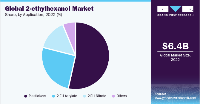 Global 2-ethylhexanol market share, by application, 2016 (%) 全球2-乙基己醇市场