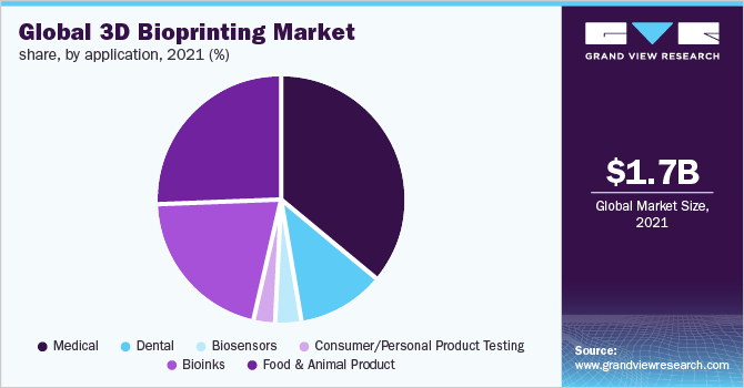 Global 3D bioprinting market share, by application, 2021 (%) 2021年全球3D生物打印应用市场份额(%)