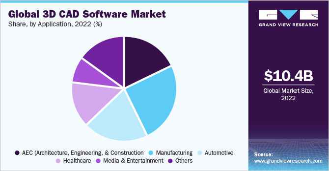 Global 3D CAD software market share, by application, 2018 (%) 全球3D CAD软件市场