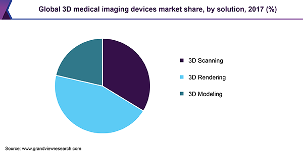 Global 3D medical imaging devices market share, by solution, 2017 (%) 全球3D医疗成像设备市场份额