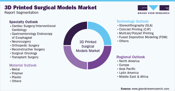 Global 3D Printed Surgical Models Market Market Segmentation 全球3D打印外科模型市场市场细分