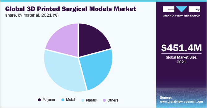 Global 3D printed surgical models market share, by material, 2021 (%) 全球3D打印手术模型市场份额,各材料,2021年(%)