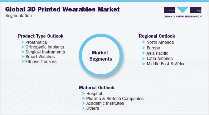 Global 3D Printed Wearables Market Segmentation 全球3D打印可穿戴设备市场细分