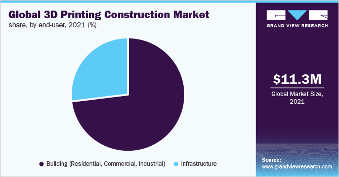 Global 3D printing construction market share, by end-user, 2021 (%) 全球3 d打印技术建设的市场份额,最终用户,2021 (%)