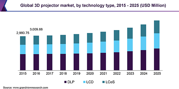 Global 3D projector market, by technology type, 2015 - 2025 (USD Million) 全球3 d投影仪市场规模