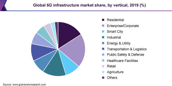 Global 5G infrastructure market share, by vertical, 2019 (%) 全球5G基础设施市场份额,由垂直,2019年(%)