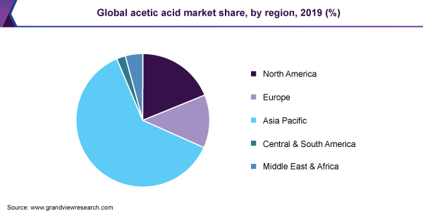 Global acetic acid market share, by region, 2019 (%) 全球醋酸市场份额