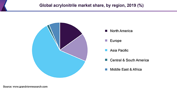 Global acrylonitrile market share, by region, 2019 (%) 全球丙烯腈市场