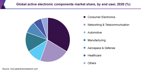 Global active electronic components market share, by end user, 2020 (%) 全球活跃的电子元件市场份额,最终用户,2020(%)
