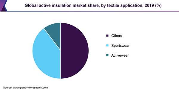 Global active insulation market share, by textile application, 2019 (%) 全球主动绝缘市场份额