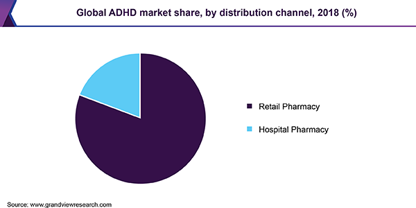 Global ADHD market share, by distribution channel, 2018 (%) 全球ADHD市场