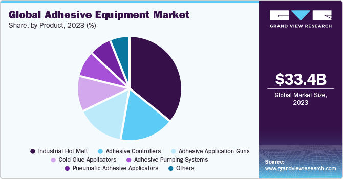 Global Adhesive Equipment Market Share, By Application, 2014 (%) 全球胶粘设备市场