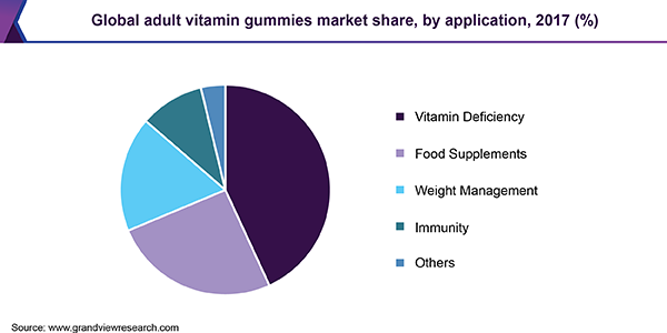 Global adult vitamin gummies market share, by application, 2017 (%) 全球成人维生素市场而言