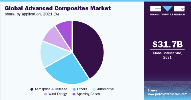 Global advanced composites market share, by application, 2021 (%) 全球市场份额,先进复合材料应用,2021 (%)