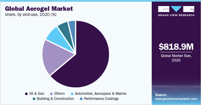 Global aerogel market share, by end-use, 2020 (%) 全球气凝胶市场份额,按最终用途,2020年(%)