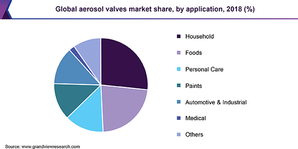 Global aerosol valves market share, by application, 2018 (%) 全球气雾阀市场