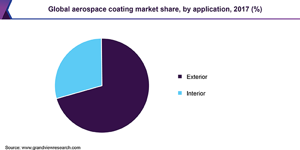 Global aerospace coating market share, by application, 2017 (%) 全球航空航天涂料市场