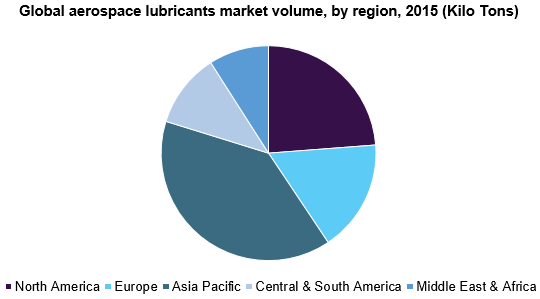 Global aerospace lubricants market volume, by region, 2015 (Kilo Tons) 全球航空航天润滑油市场