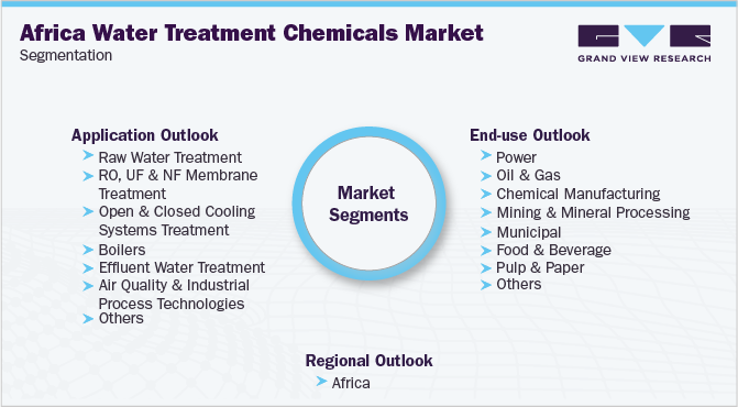 Africa Water Treatment Chemicals Market Segmentation 非洲水处理化学品市场细分