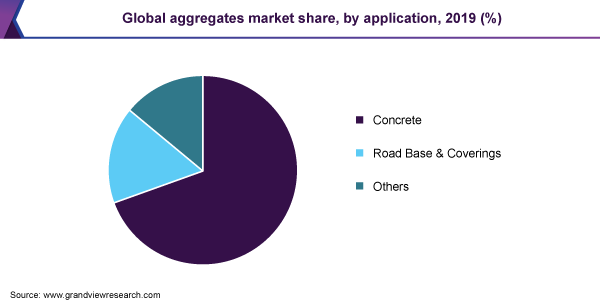 Global aggregates market share, by application, 2019 (%) 全球总市场份额