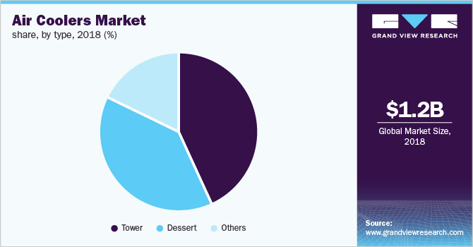 Global air cooler market share, by type, 2018 (%) 全球空气冷却器市场份额