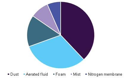 Global air core drilling market, by application, 2025 全球空芯钻探市场