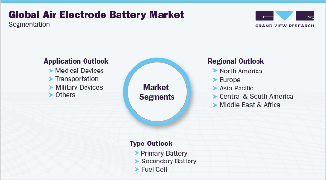 Global Air Electrode Battery Market Segmentation 全球空气电极电池市场细分