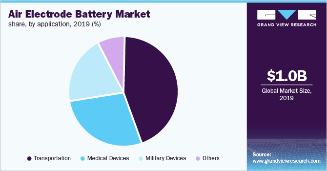 Air Electrode Battery Market share, by application 空气电极电池市场份额,按应用
