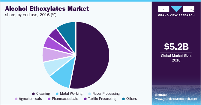Alcohol Ethoxylates Market share, by end-use 按最终用途分列的市场份额