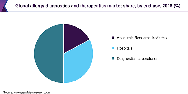 Global allergy diagnostics and therapeutics market share, by end use, 2018 (%) 全球过敏诊断市场