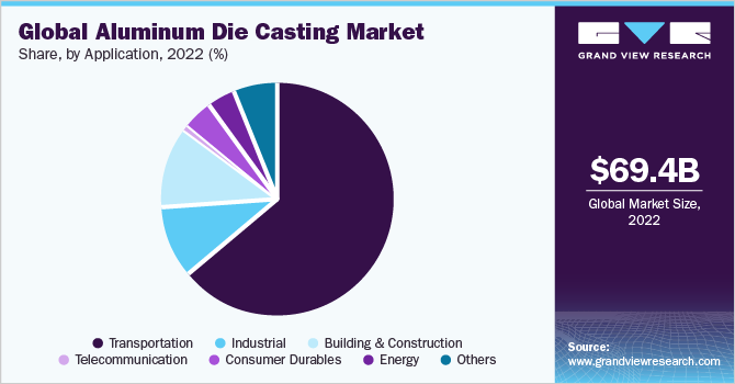 Global aluminum die casting market share, by application, 2021 (%) 全球铝压铸市场份额,通过应用,2021 (%)