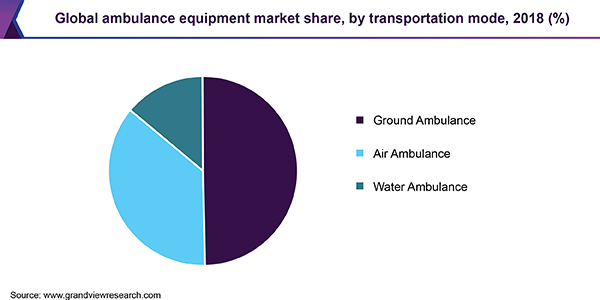 Global Ambulance Equipment Market Share, By Transportation Mode, 2018 (%) 全球救护车设备市场份额