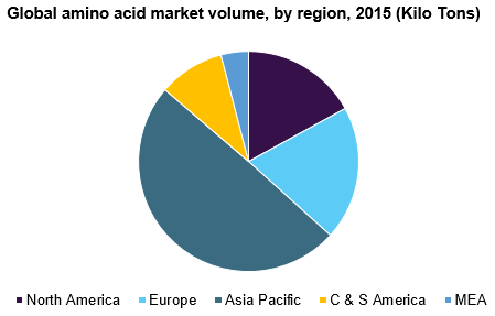 Global amino acid market volume, by region, 2015 (Kilo Tons) 全球氨基酸市场