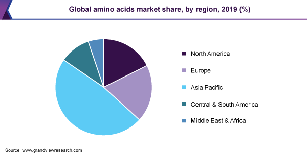 Global amino acids market share, by region, 2019 (%) 氨基酸全球市场份额