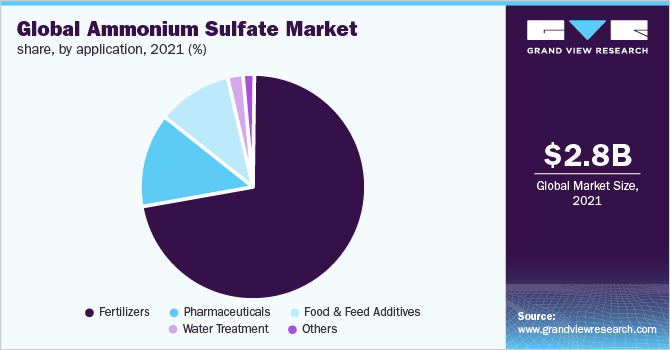 Global ammonium sulfate market share, by application, 2021 (%) 全球硫酸铵市场份额,2021年由应用程序(%)