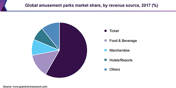 Global amusement parks market share, by revenue source, 2017 (%)
全球游乐园市场