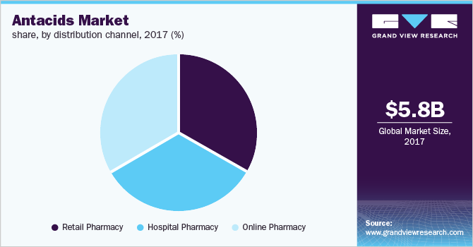 Antacids Market share, by distribution channel 市场份额,通过分销渠道